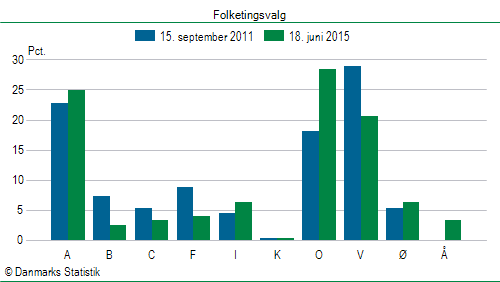 Folketingsvalg torsdag 18. juni 2015