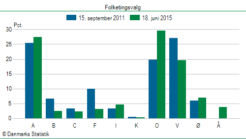 Folketingsvalg torsdag 18. juni 2015