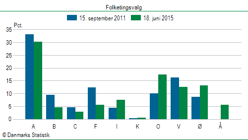 Folketingsvalg torsdag 18. juni 2015