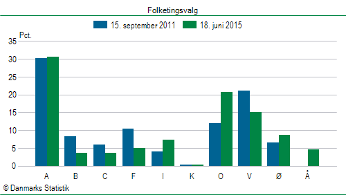Folketingsvalg torsdag 18. juni 2015