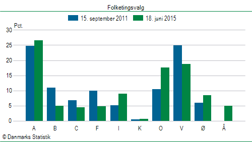 Folketingsvalg torsdag 18. juni 2015