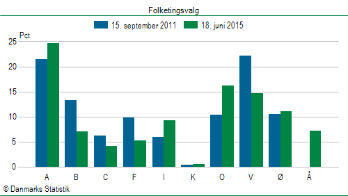 Folketingsvalg torsdag 18. juni 2015