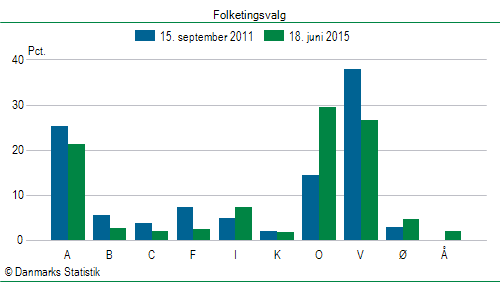 Folketingsvalg torsdag 18. juni 2015