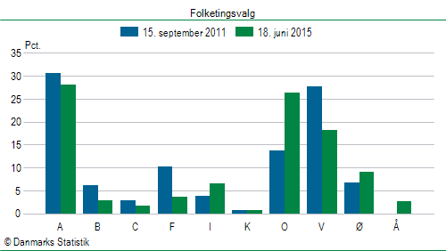 Folketingsvalg torsdag 18. juni 2015