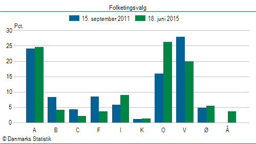 Folketingsvalg torsdag 18. juni 2015