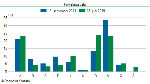 Folketingsvalg torsdag 18. juni 2015