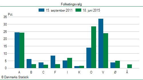 Folketingsvalg torsdag 18. juni 2015