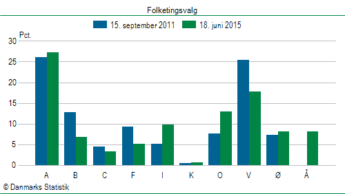 Folketingsvalg torsdag 18. juni 2015
