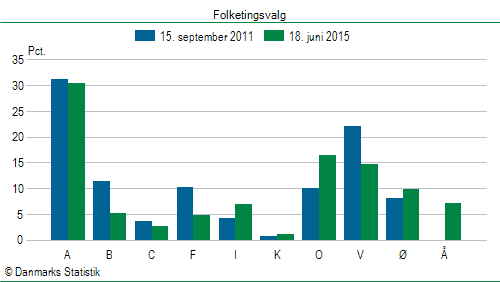 Folketingsvalg torsdag 18. juni 2015