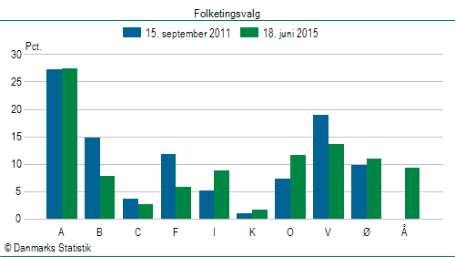 Folketingsvalg torsdag 18. juni 2015