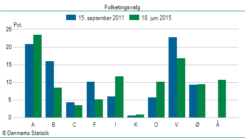 Folketingsvalg torsdag 18. juni 2015