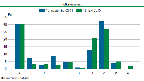 Folketingsvalg torsdag 18. juni 2015
