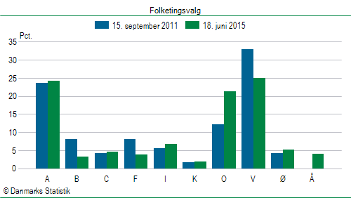 Folketingsvalg torsdag 18. juni 2015