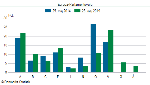 Europa-Parlamentsvalg søndag 26. maj 2019