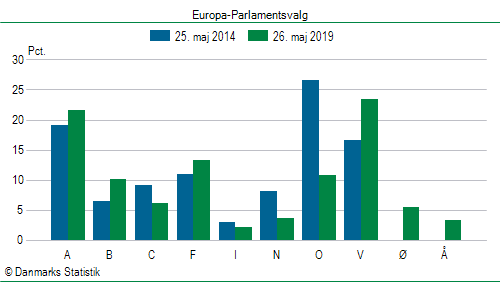 Europa-Parlamentsvalg søndag  26. maj 2019