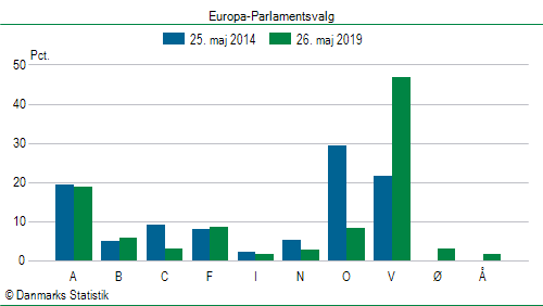 Europa-Parlamentsvalg søndag  26. maj 2019