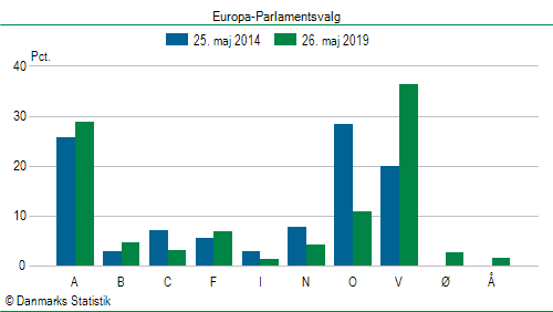Europa-Parlamentsvalg søndag 26. maj 2019