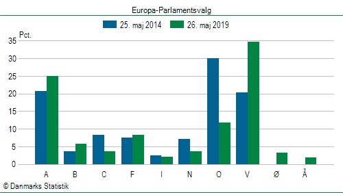 Europa-Parlamentsvalg søndag 26. maj 2019