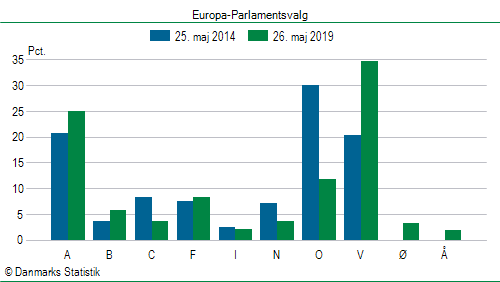 Europa-Parlamentsvalg søndag  26. maj 2019