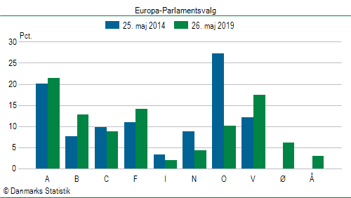 Europa-Parlamentsvalg søndag 26. maj 2019