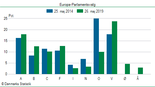 Europa-Parlamentsvalg søndag 26. maj 2019