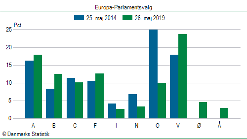 Europa-Parlamentsvalg søndag  26. maj 2019