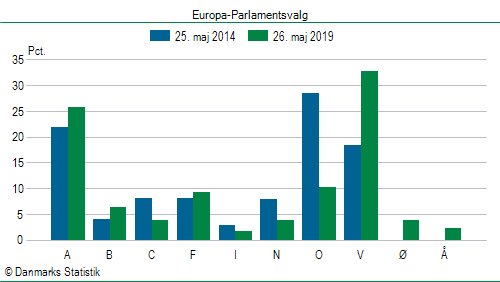 Europa-Parlamentsvalg søndag  26. maj 2019