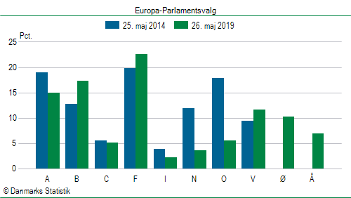 Europa-Parlamentsvalg søndag 26. maj 2019