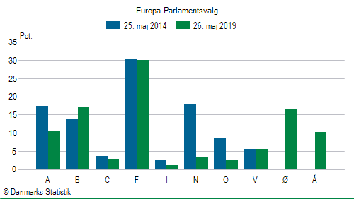 Europa-Parlamentsvalg søndag 26. maj 2019