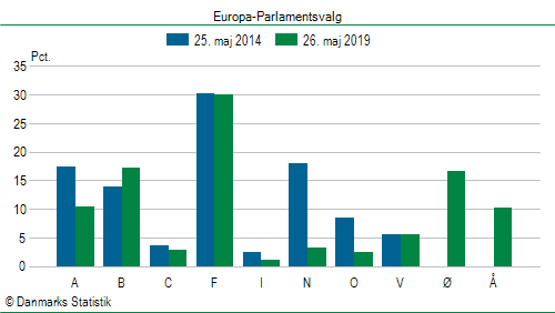 Europa-Parlamentsvalg søndag  26. maj 2019