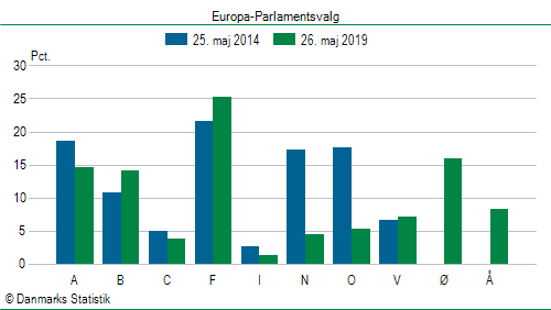 Europa-Parlamentsvalg søndag  26. maj 2019