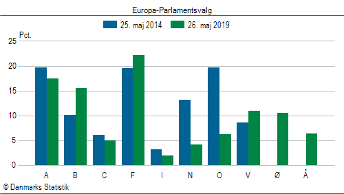 Europa-Parlamentsvalg søndag 26. maj 2019