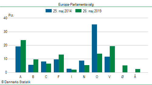 Europa-Parlamentsvalg søndag  26. maj 2019