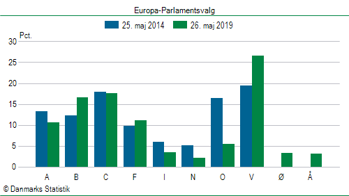 Europa-Parlamentsvalg søndag 26. maj 2019