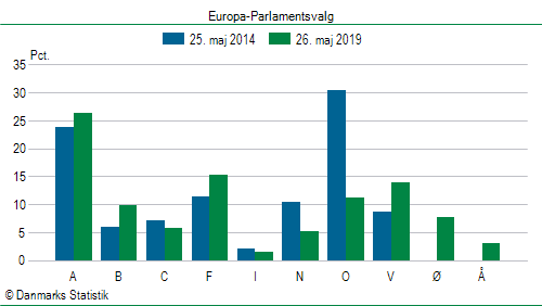 Europa-Parlamentsvalg søndag 26. maj 2019