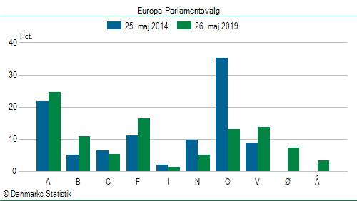 Europa-Parlamentsvalg søndag 26. maj 2019