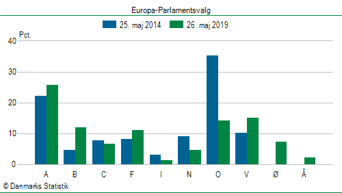 Europa-Parlamentsvalg søndag 26. maj 2019