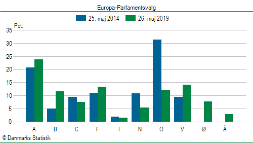 Europa-Parlamentsvalg søndag 26. maj 2019