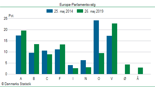 Europa-Parlamentsvalg søndag  26. maj 2019