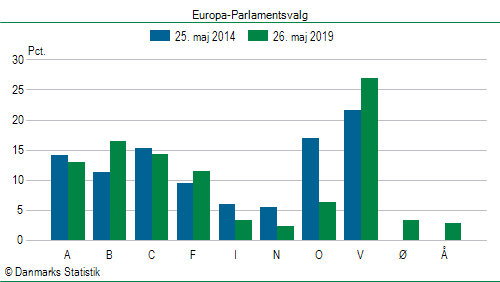 Europa-Parlamentsvalg søndag 26. maj 2019