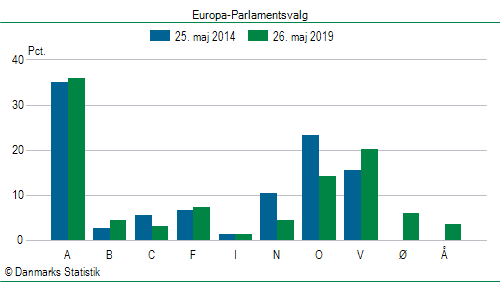 Europa-Parlamentsvalg søndag 26. maj 2019