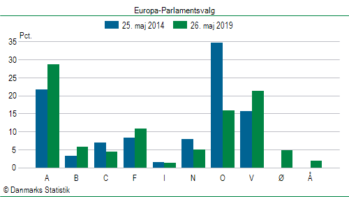 Europa-Parlamentsvalg søndag  26. maj 2019