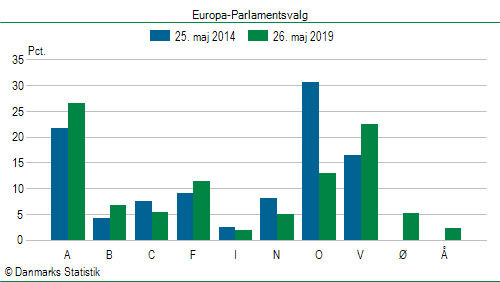 Europa-Parlamentsvalg søndag  26. maj 2019