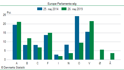 Europa-Parlamentsvalg søndag 26. maj 2019