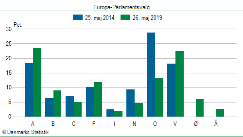 Europa-Parlamentsvalg søndag  26. maj 2019