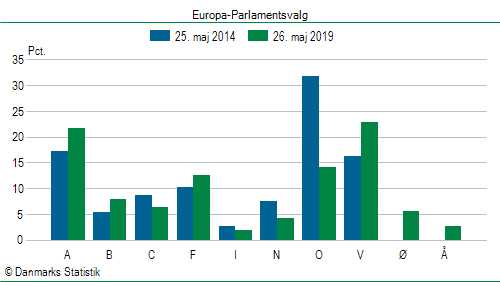 Europa-Parlamentsvalg søndag  26. maj 2019