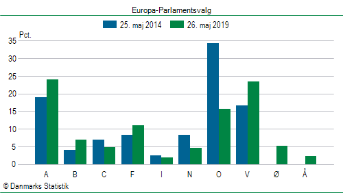 Europa-Parlamentsvalg søndag  26. maj 2019