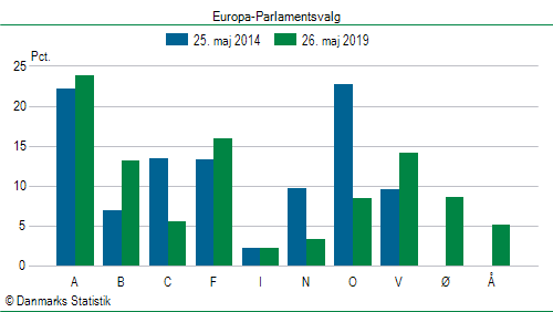 Europa-Parlamentsvalg søndag 26. maj 2019