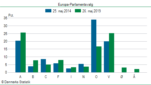 Europa-Parlamentsvalg søndag  26. maj 2019