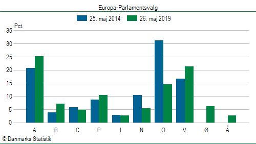 Europa-Parlamentsvalg søndag  26. maj 2019